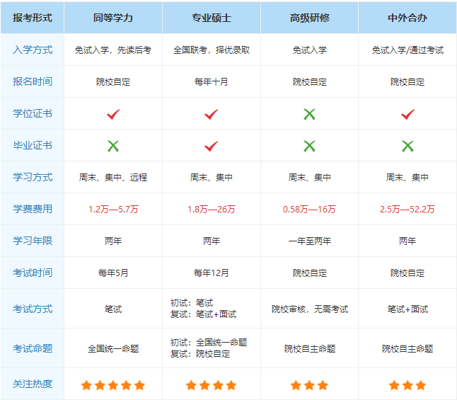 在职研究生报考条件参考图