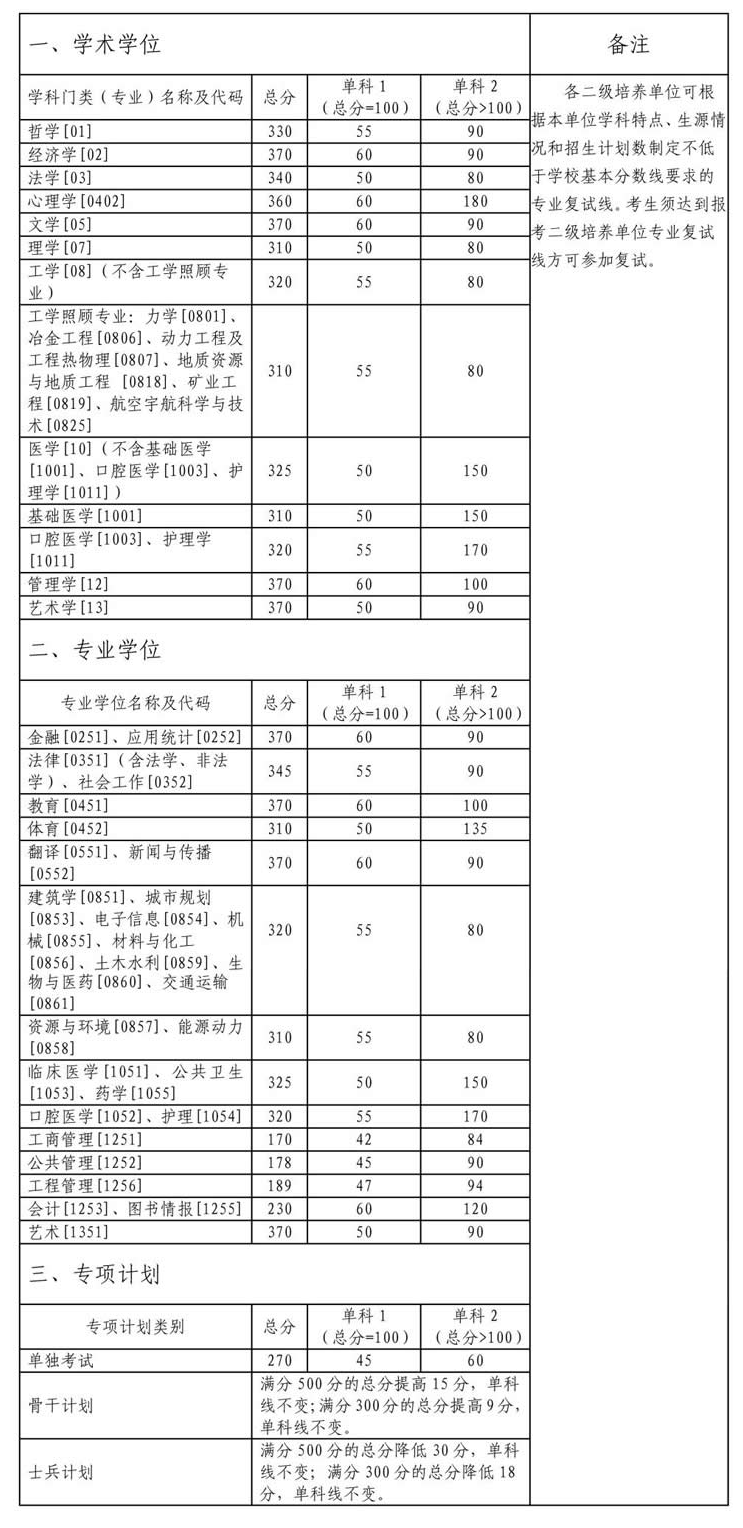 中南大学2022年全国硕士研究生招生考试考生进入复试的初试成绩基本要求