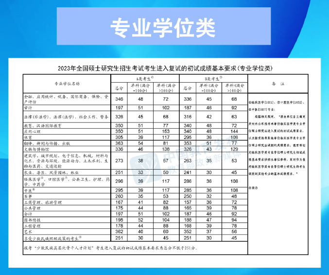 2023年研考国家线