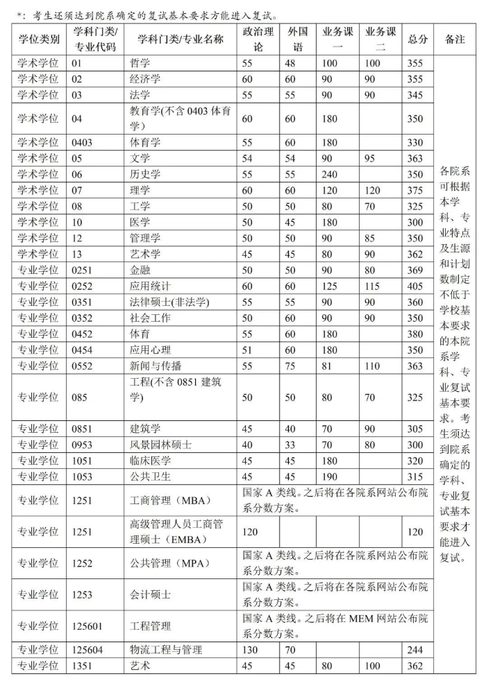 清华大学2023年硕士研究生招生复试基本分数线