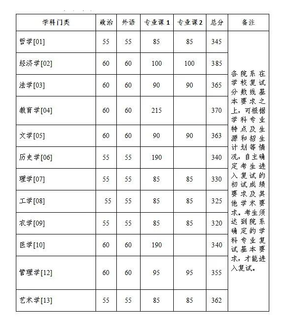 浙江大学2023年硕士研究生招生考试复试分数线的基本要求