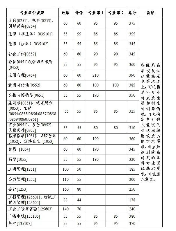 浙江大学2023年硕士研究生招生考试复试分数线的基本要求