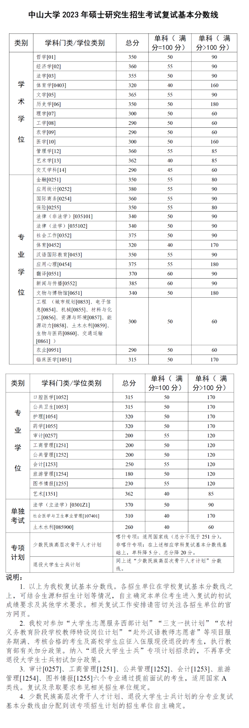 中山大学2023年硕士研究生招生考试复试基本分数线