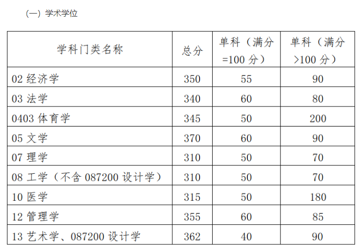 华南理工大学2023年硕士研究生招生复试基本分数线