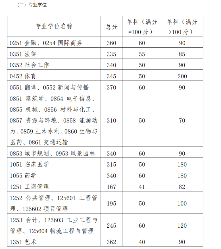 华南理工大学2023年硕士研究生招生复试基本分数线