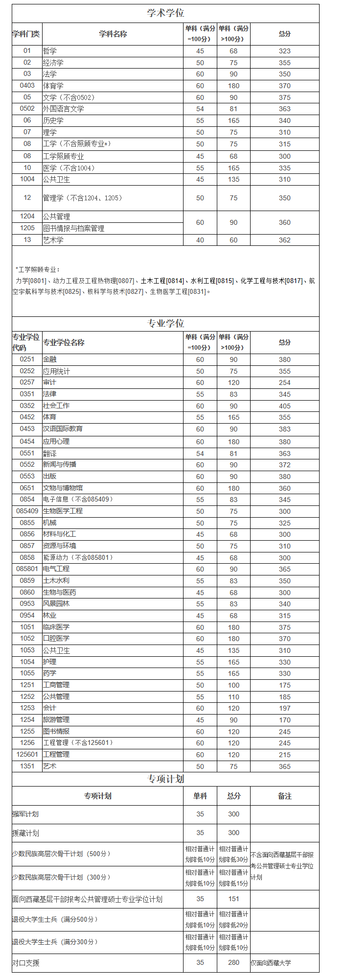 四川大学2023年硕士研究生招生考试考生进入复试的初试成绩基本要求