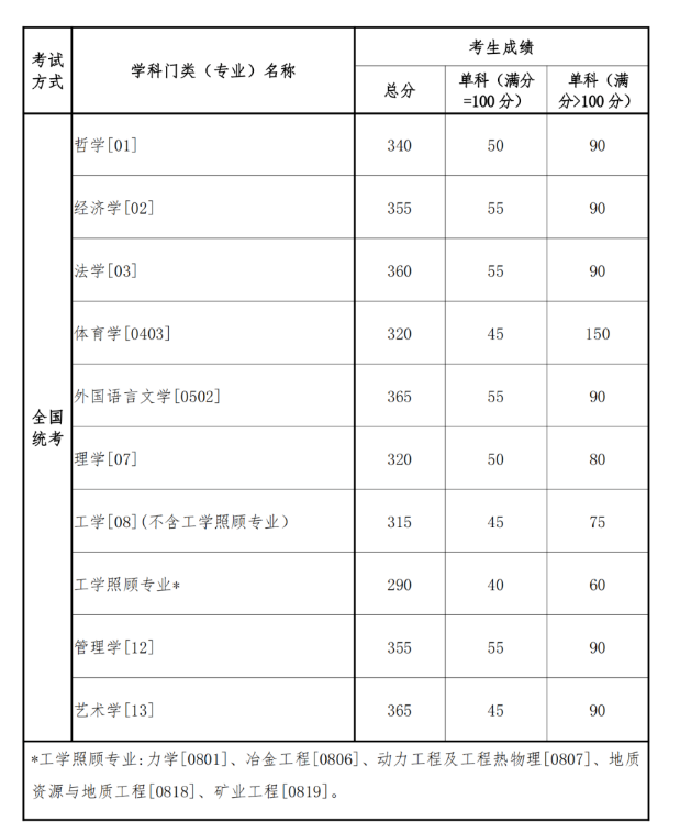 东北大学2023年硕士研究生招生考试考生进入复试的初试成绩基本要求