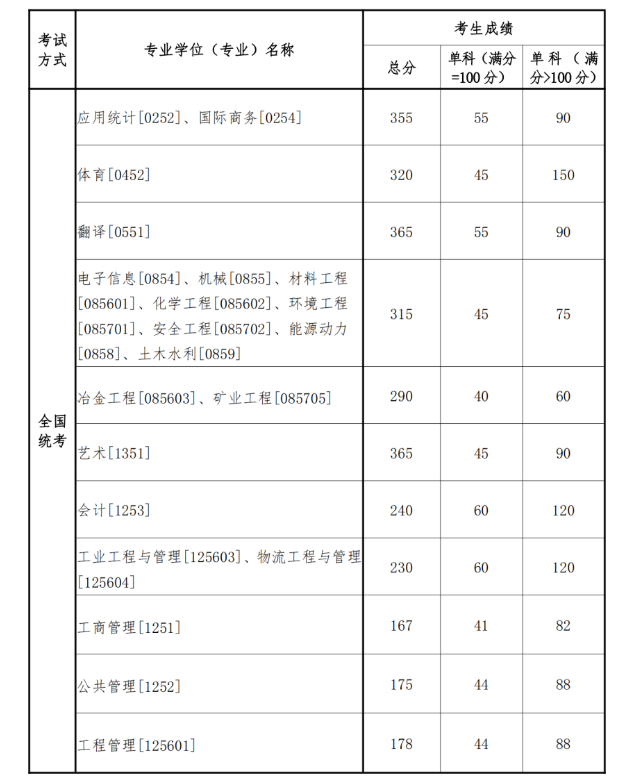 东北大学2023年硕士研究生招生考试考生进入复试的初试成绩基本要求