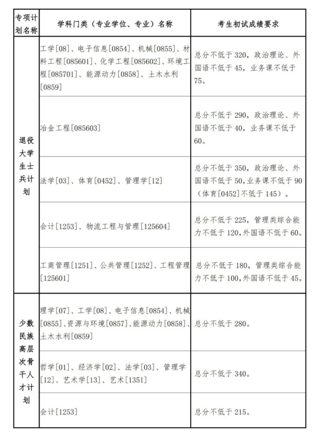 东北大学2023年硕士研究生招生考试考生进入复试的初试成绩基本要求