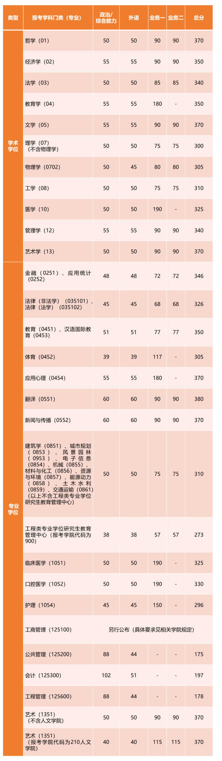 同济大学2023年硕士研究生招生复试基本分数线