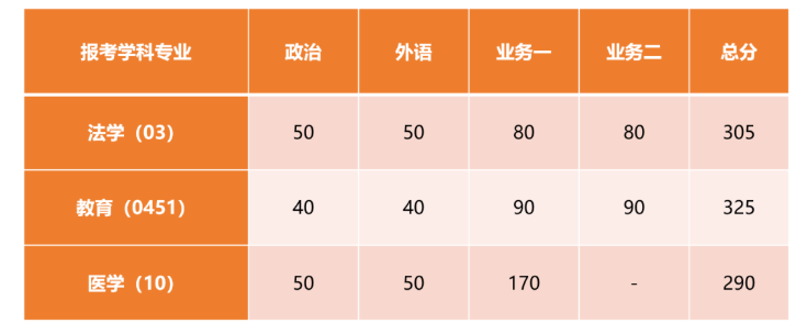 同济大学2023年硕士研究生招生复试基本分数线