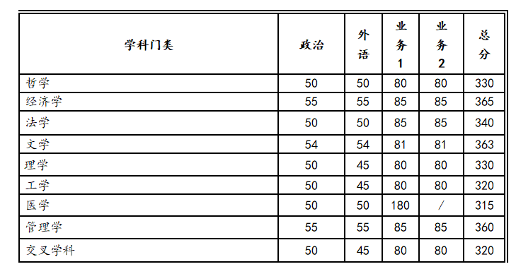 西安交通大学2023年硕士研究生招生复试基本分数线