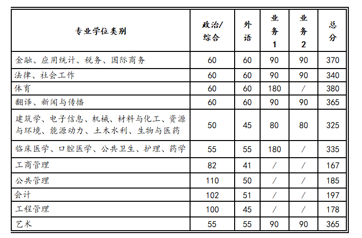 西安交通大学2023年硕士研究生招生复试基本分数线