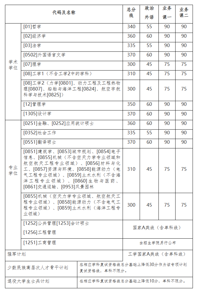 哈尔滨工业大学2023年硕士研究生招生考试复试基本线