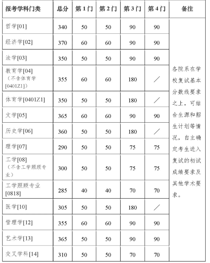 南京大学2023年硕士研究生复试基本分数线