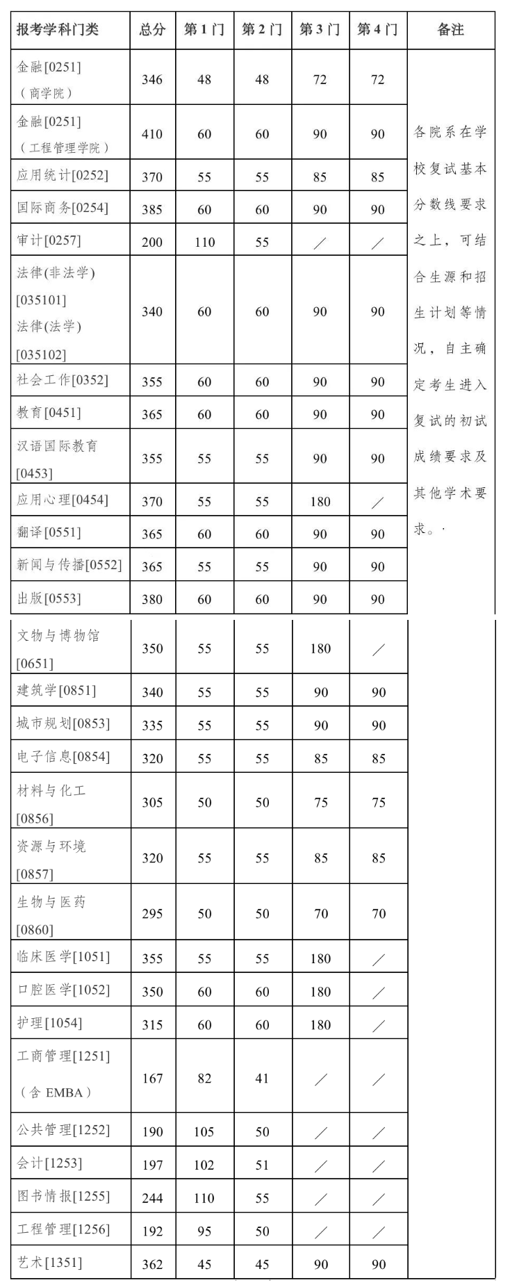 南京大学2023年硕士研究生复试基本分数线