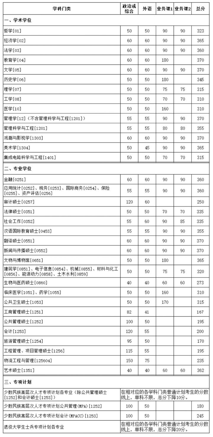 厦门大学2023年硕士研究生招生考试复试基本分数线