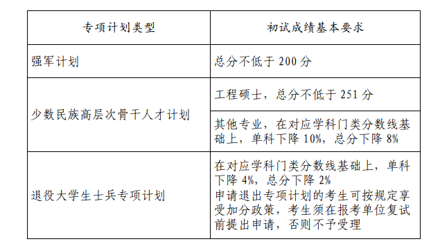 山东大学2023年硕士研究生招生考试复试基本分数线