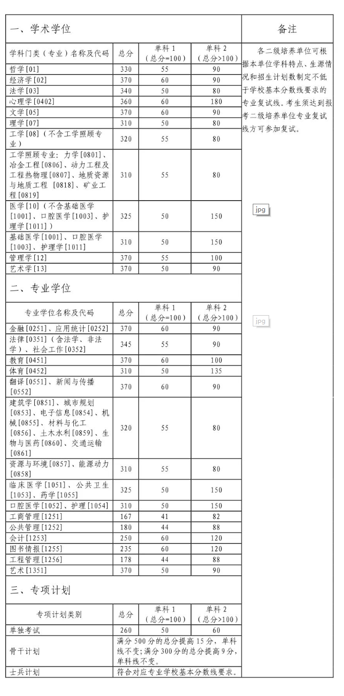 中南大学2023年全国硕士研究生招生考试考生进入复试的初试成绩基本要求