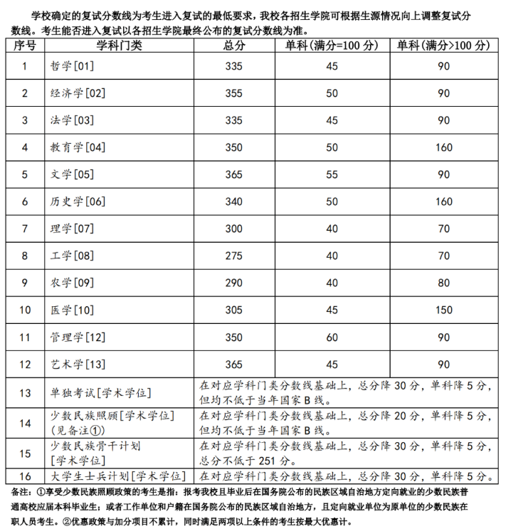 兰州大学2023年硕士研究生招生复试基本分数线