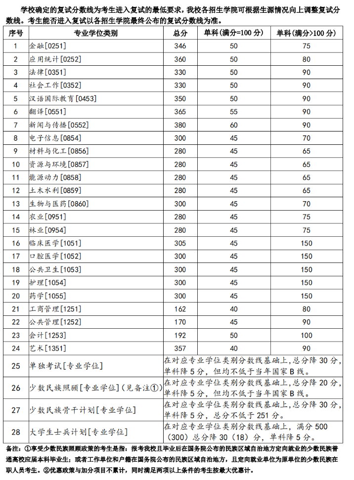 兰州大学2023年硕士研究生招生复试基本分数线