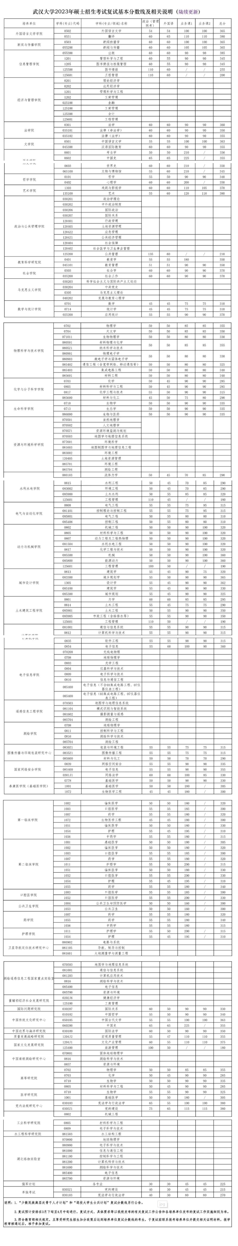 武汉大学2023年硕士招生考试复试基本分数线