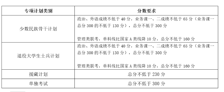 天津大学2023年硕士研究生招生考试初试进入复试基本分数要求