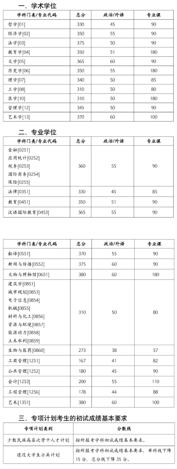 湖南大学2023年硕士研究生招生考试考生进入复试的初试成绩基本要求