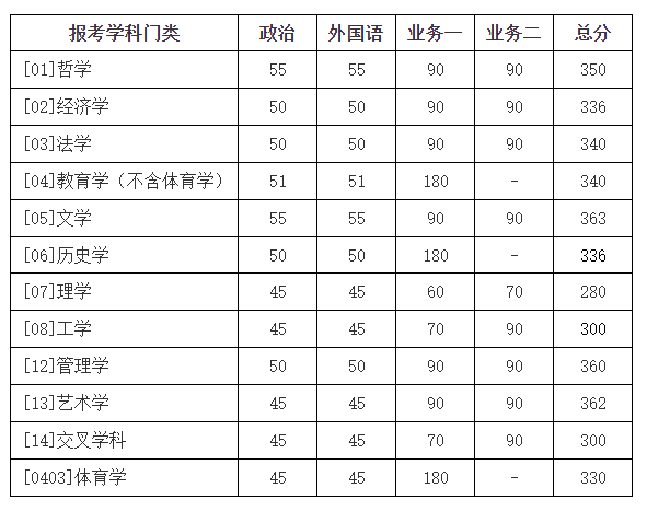 北京师范大学2023年硕士研究生招生学校复试基本分数线