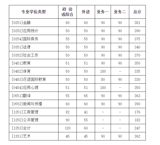 北京师范大学2023年硕士研究生招生学校复试基本分数线