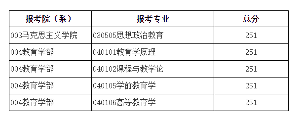 北京师范大学2023年硕士研究生招生学校复试基本分数线