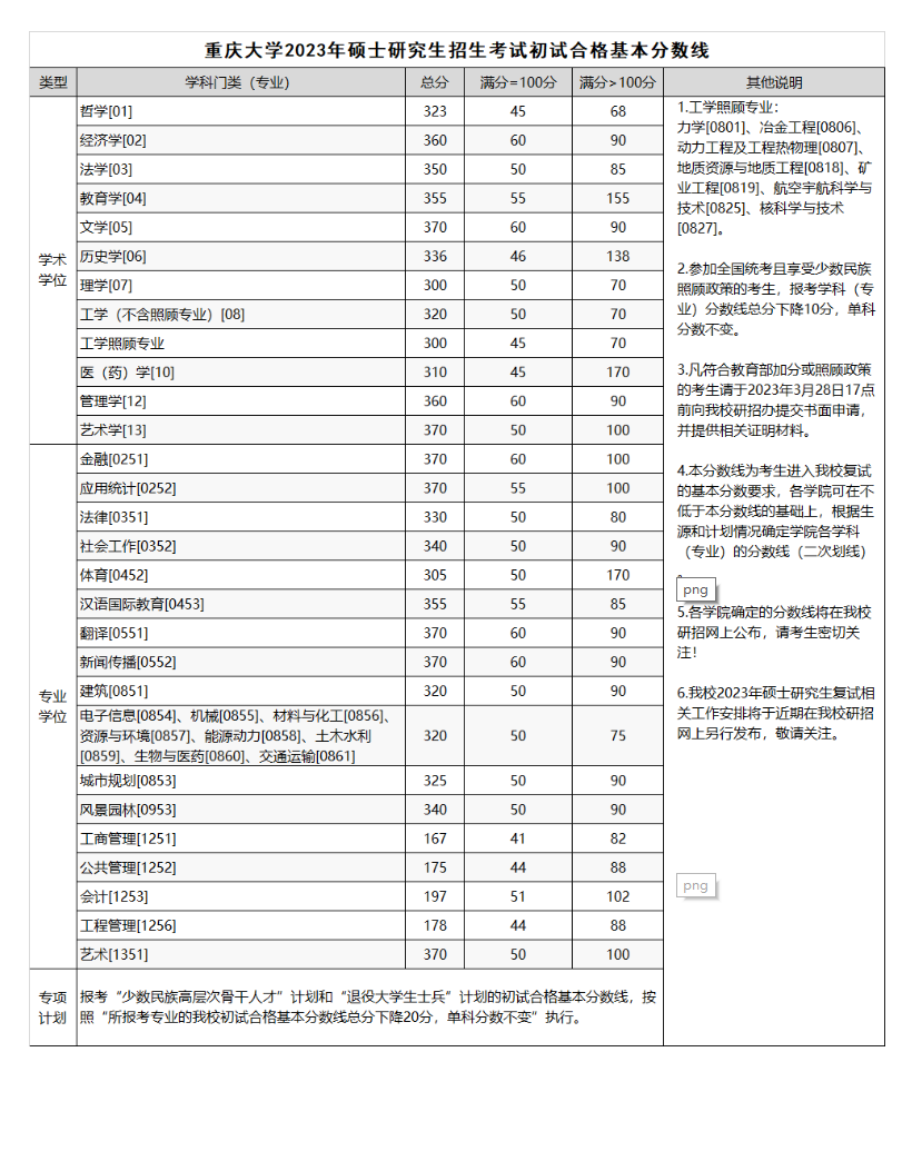 重庆大学2023年硕士研究生招生考试初试合格基本分数线