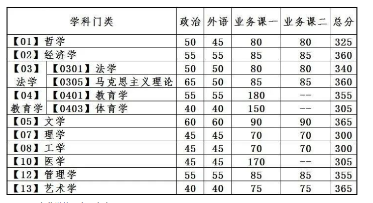 大连理工大学2023年全国硕士研究生招生考试考生进入复试的初试成绩基本要求