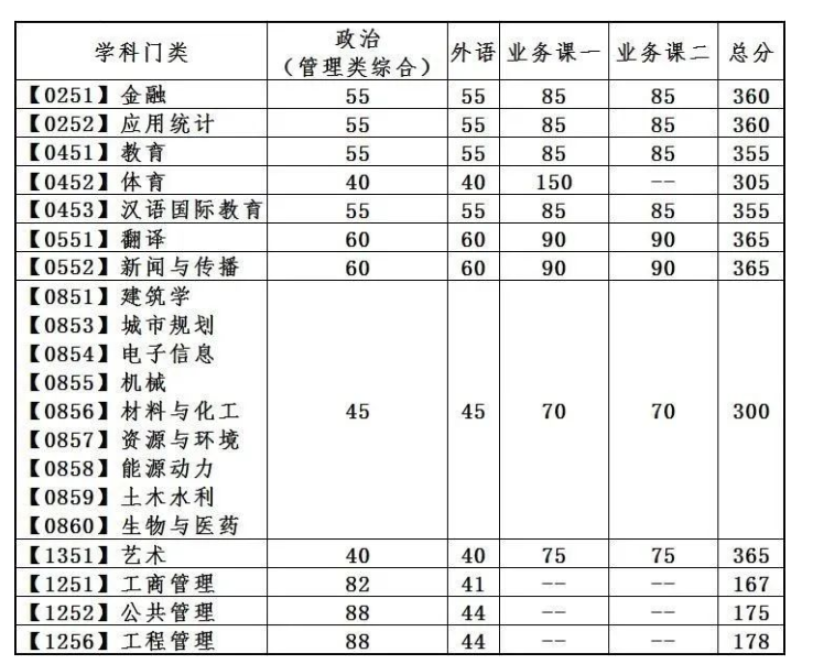 大连理工大学2023年全国硕士研究生招生考试考生进入复试的初试成绩基本要求