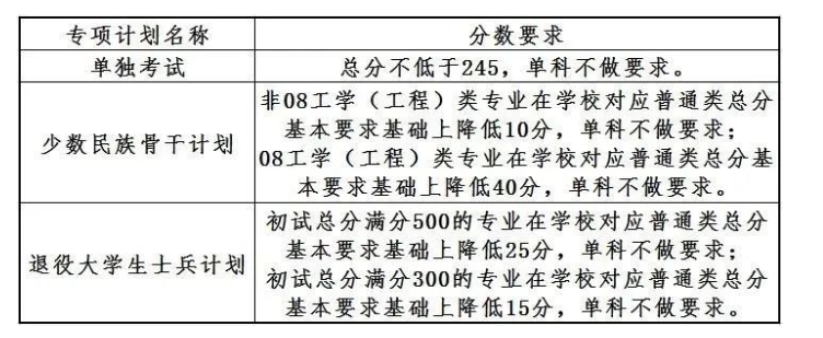 大连理工大学2023年全国硕士研究生招生考试考生进入复试的初试成绩基本要求