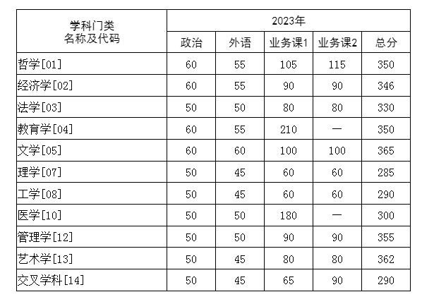 华中科技大学2023年硕士研究生招生考试复试基本分数要求