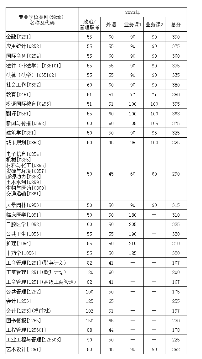 华中科技大学2023年硕士研究生招生考试复试基本分数要求