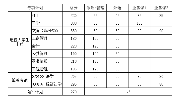 华中科技大学2023年硕士研究生招生考试复试基本分数要求