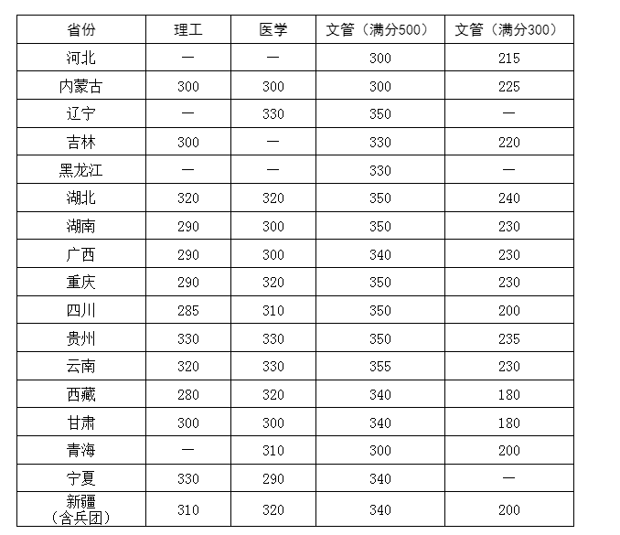 华中科技大学2023年硕士研究生招生考试复试基本分数要求