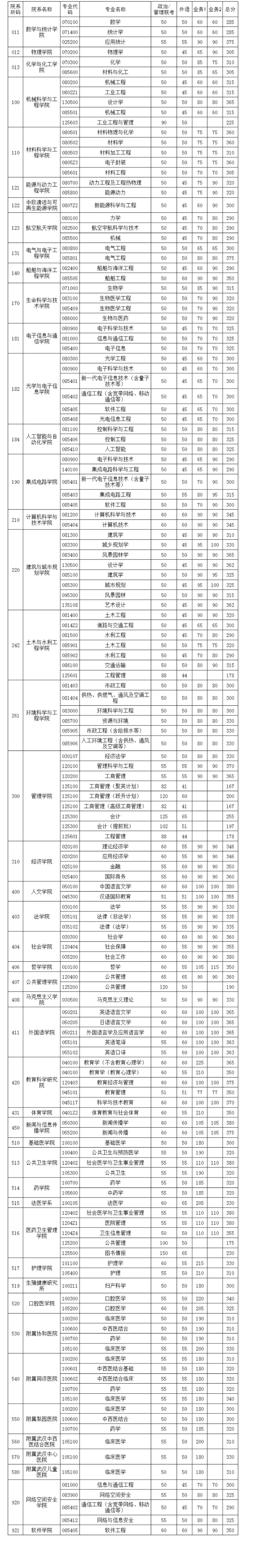 华中科技大学2023年硕士研究生招生考试复试基本分数要求