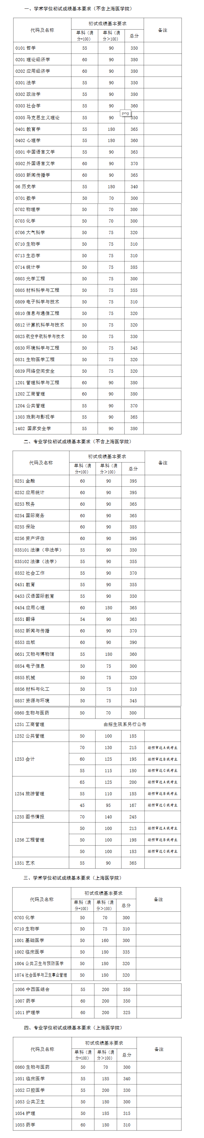 复旦大学2023年硕士研究生招生考试考生进入复试的初试成绩基本要求