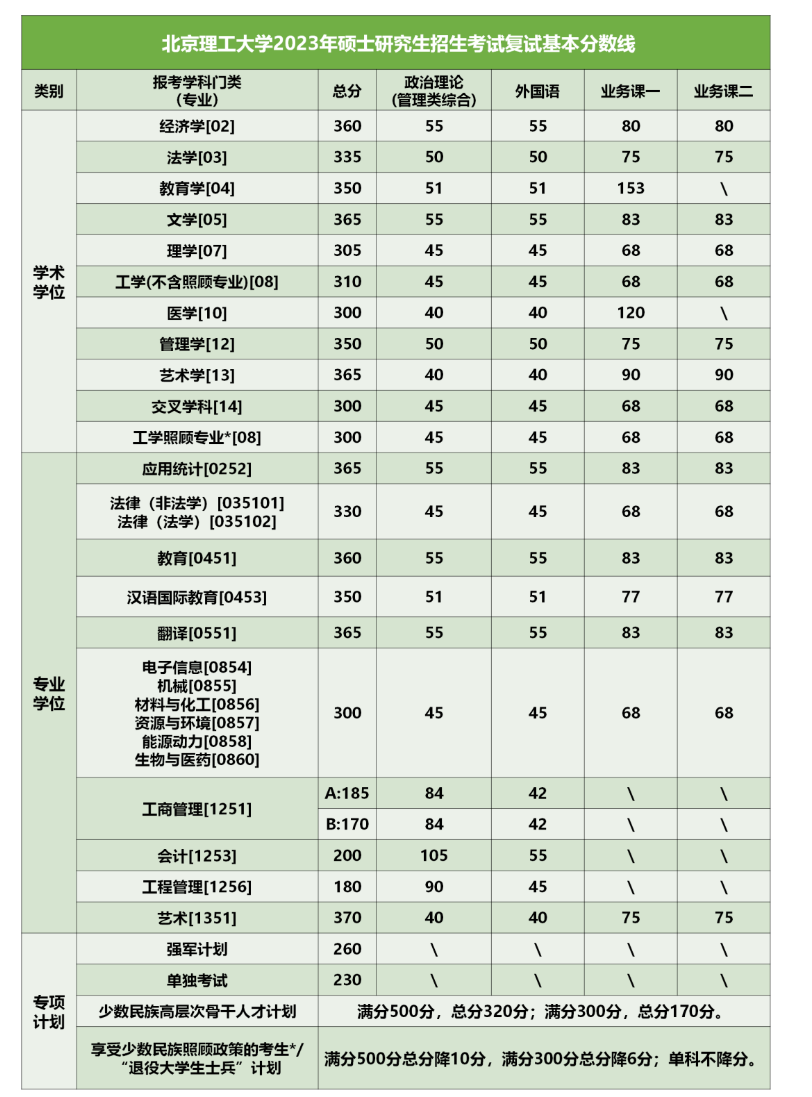 北京理工大学2023年硕士研究生招生考试复试基本分数线