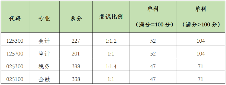 复试分数线