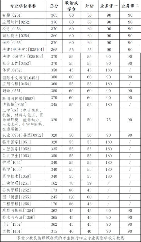 专业学位类