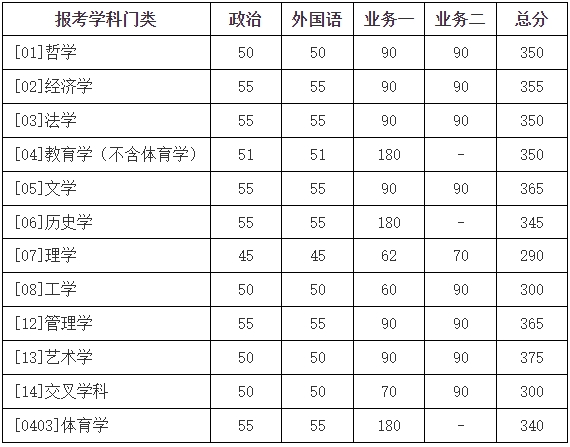 学术学位类