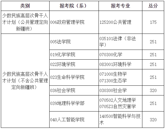 少数民族高层次骨干人才计划复试分数线