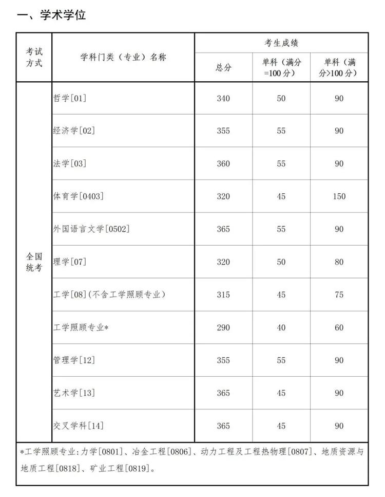 学术学位