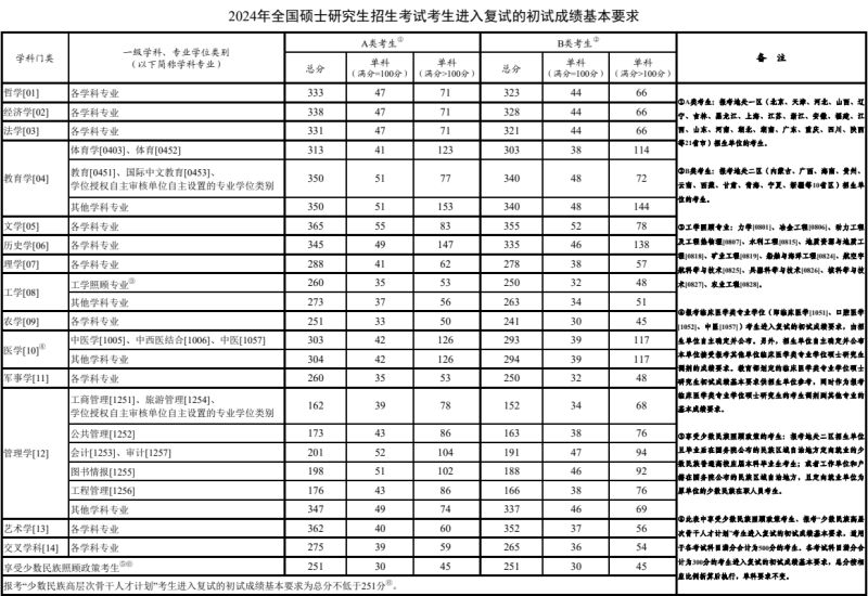 2024全国硕士研究生初试成绩要求