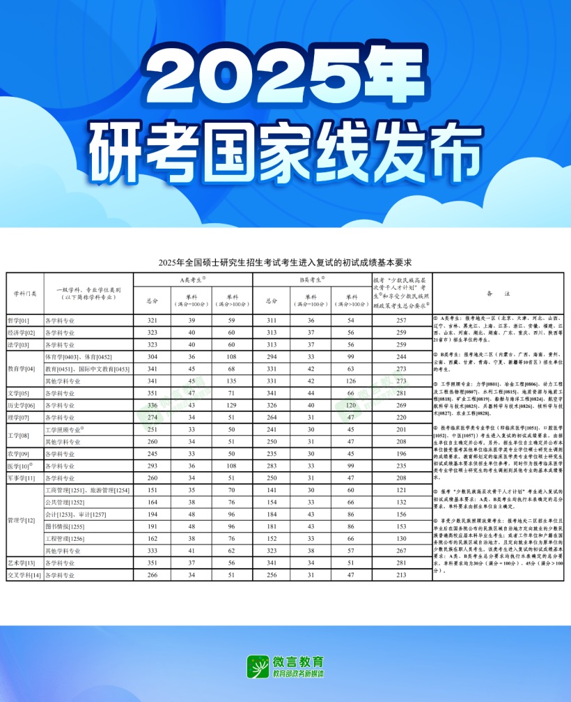 2025年研考国家线